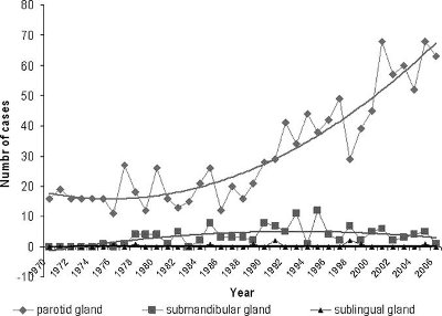 Risk of parotid malignant tumors in Israel 1970-2006